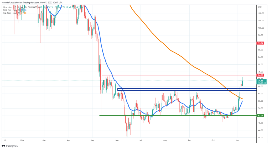 LTCUSD technical analysis