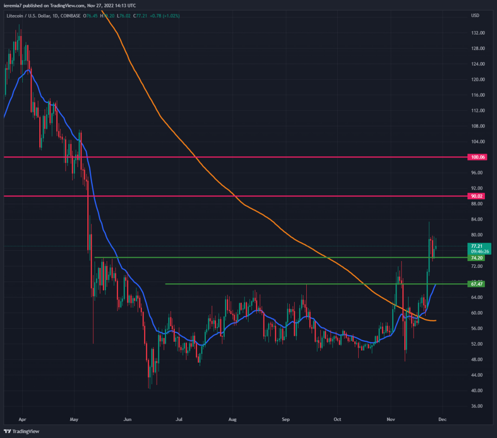 LTCUSD technical analysis