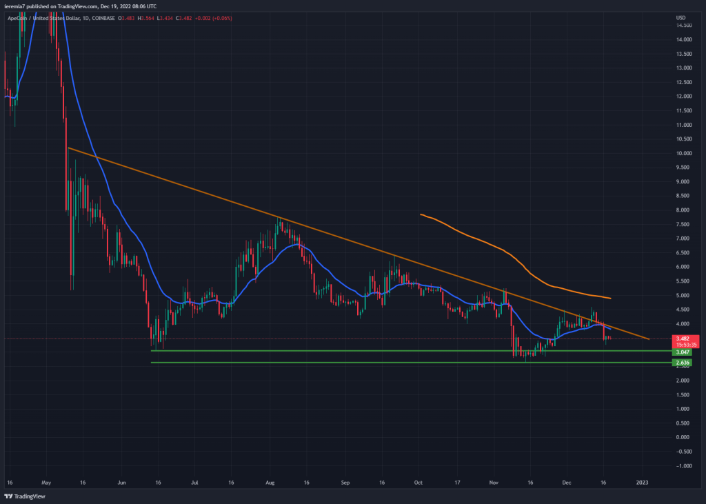 APEUSD technical analysis