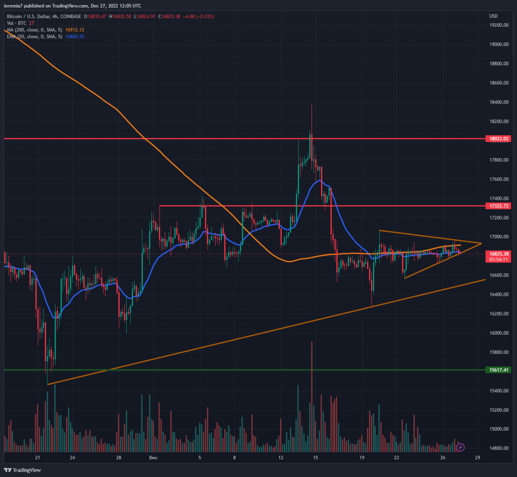 BTCUSD technical analysis