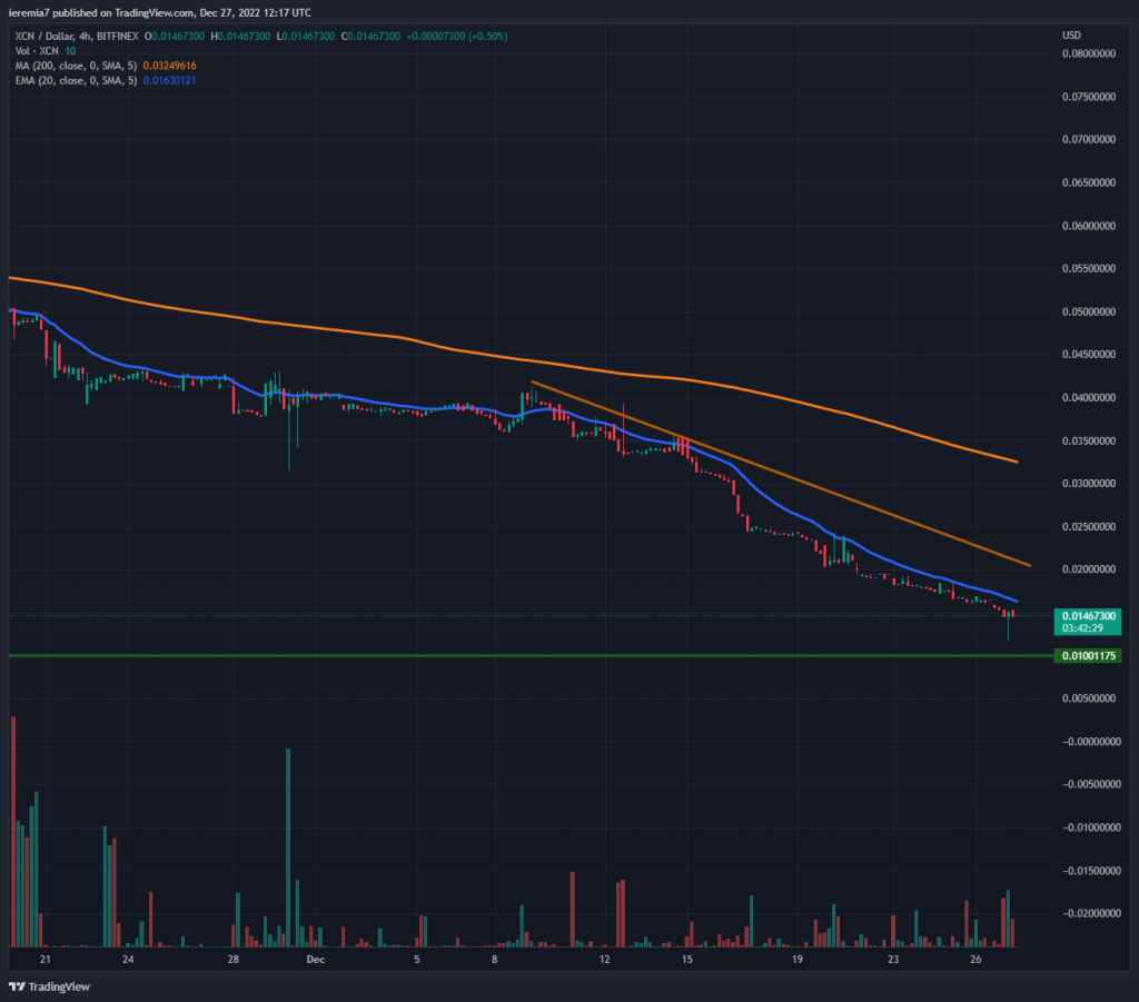 XCNUSD technical analysis