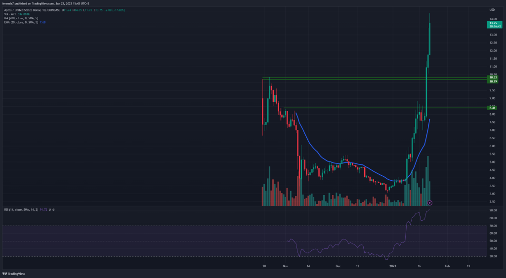 APTUSD technical analysis