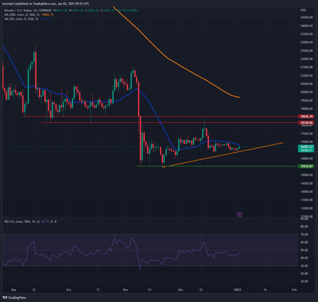 BTCUSD technical analysis