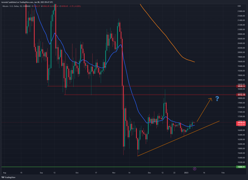 BTCUSD technical analysis