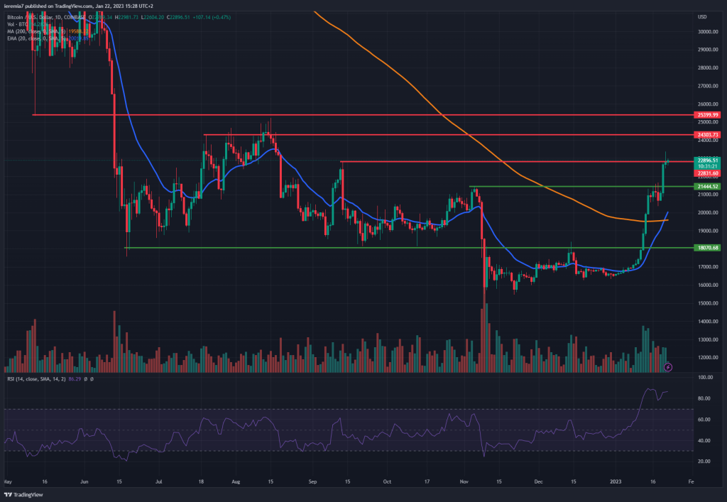 BTCUSD technical analysis