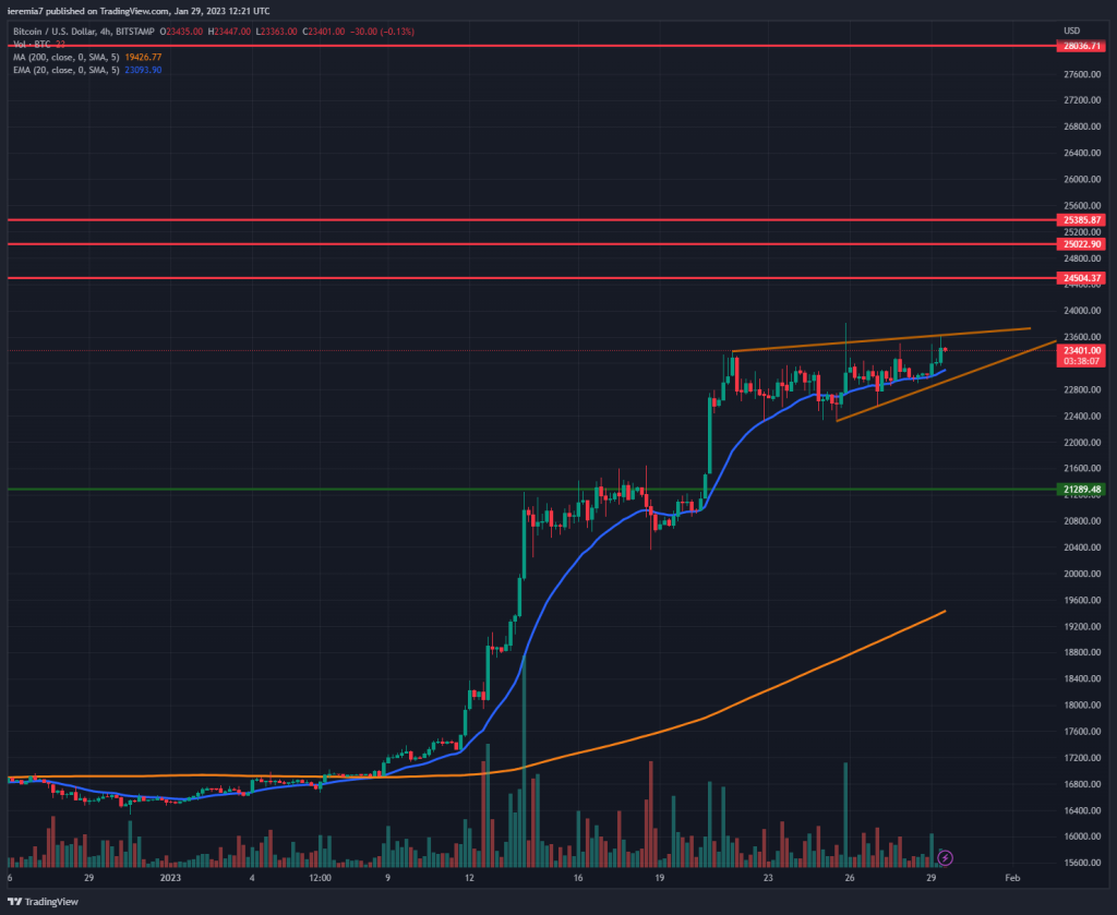 BTCUSD technical analysis