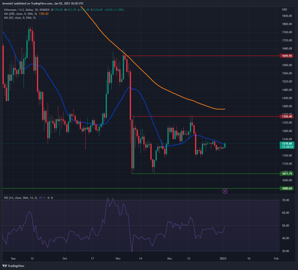 ETHUSD technical analysis