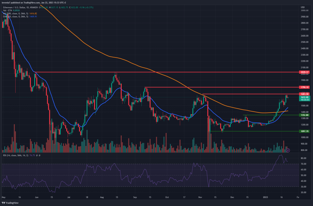 ETHUSD technical analysis