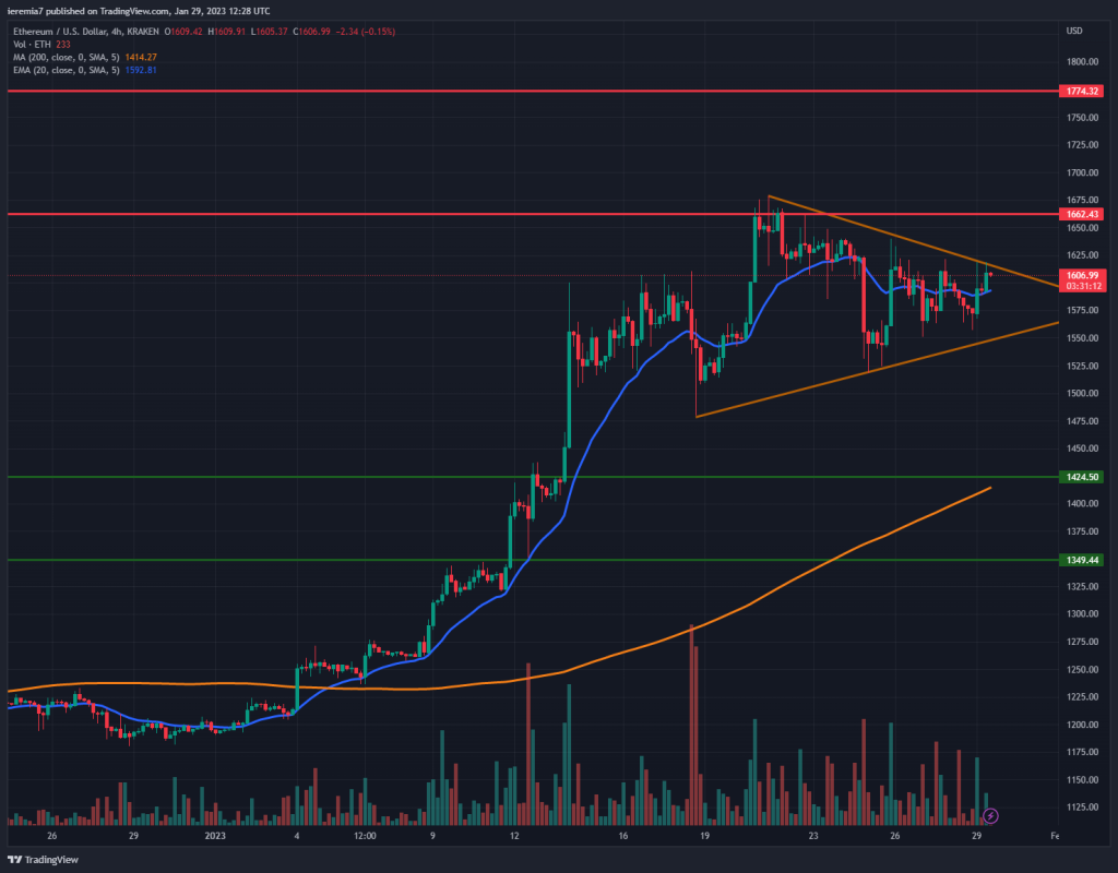 ETHUSD technical analysis