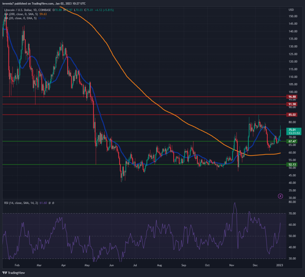 LTCUSD technical analysis