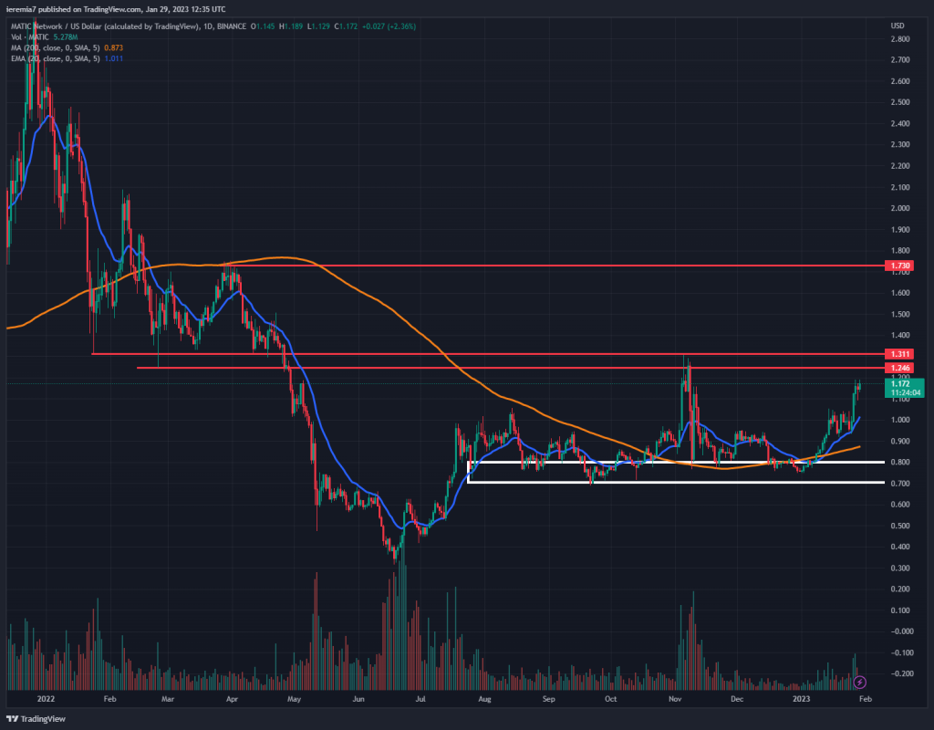 MATICUSD technical analysis