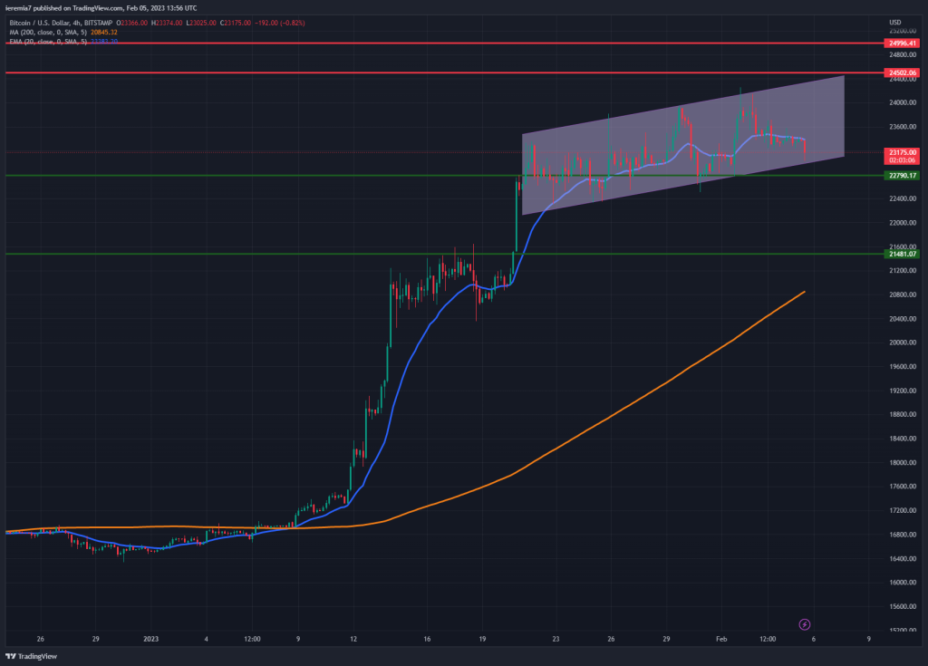 BTCUSD technical analysis