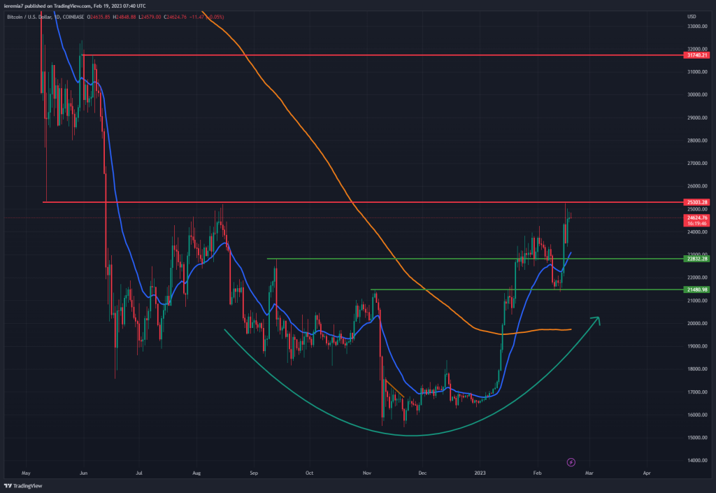 BTCUSD technical analysis