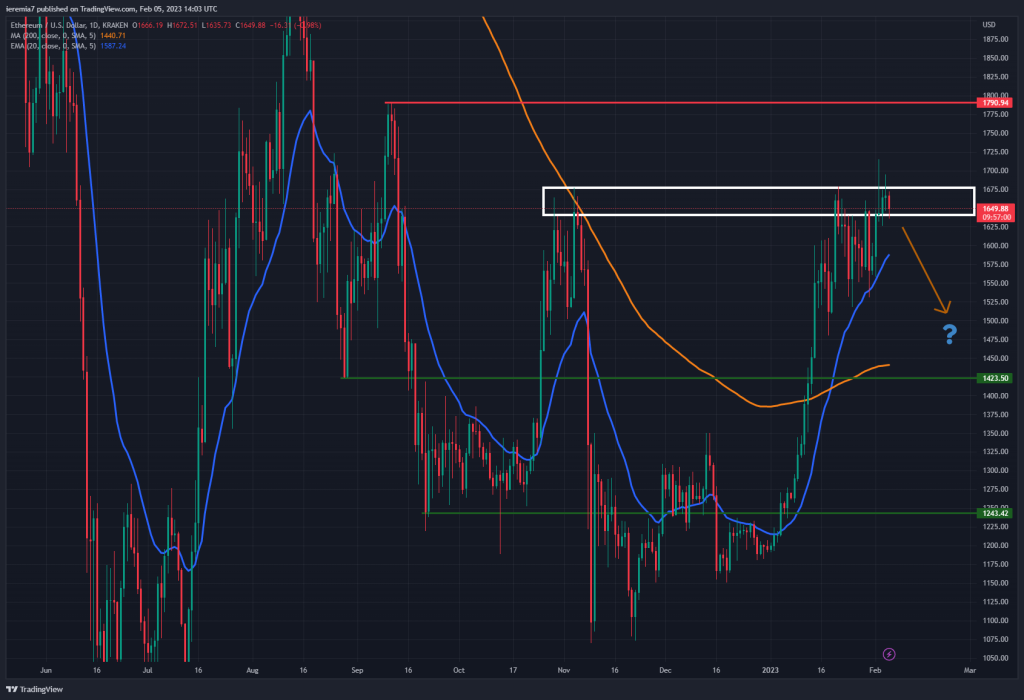 ETHUSD technical analysis