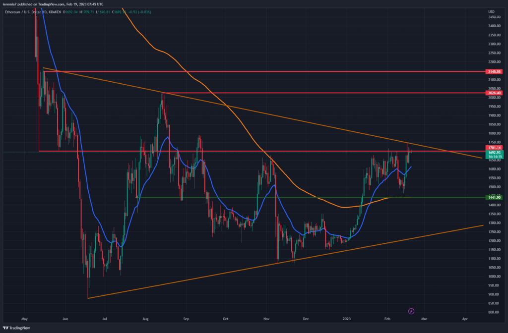 ETHUSD technical analysis