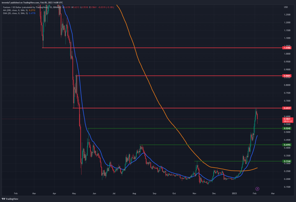 FTMUSD technical analysis