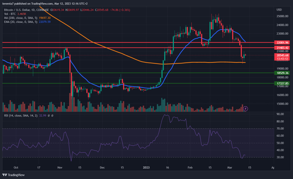 BTCUSD technical analysis