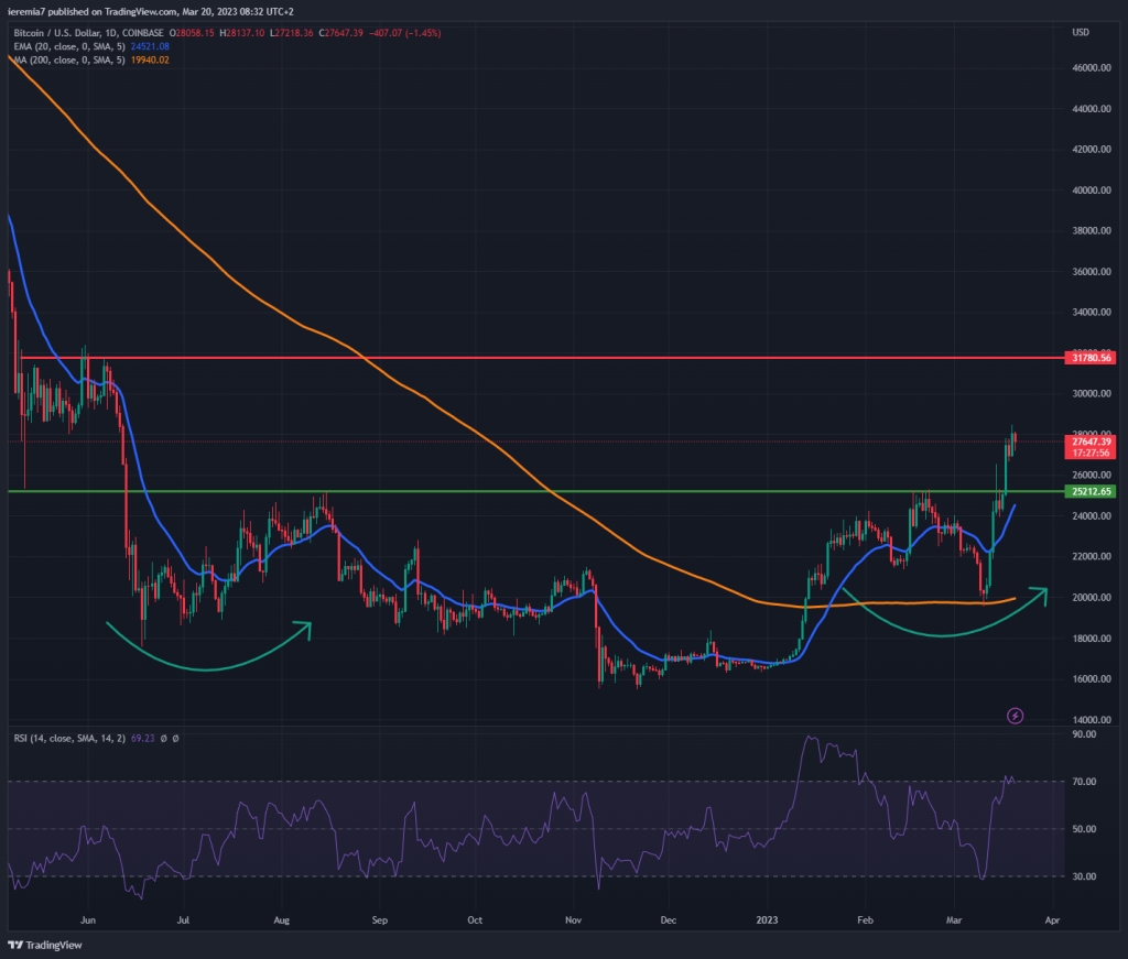 BTCUSD technical analysis