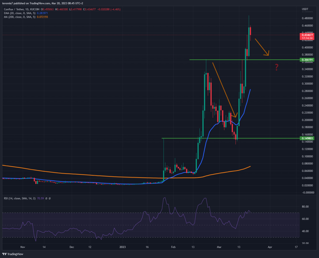 CFXUSDT technical analysis