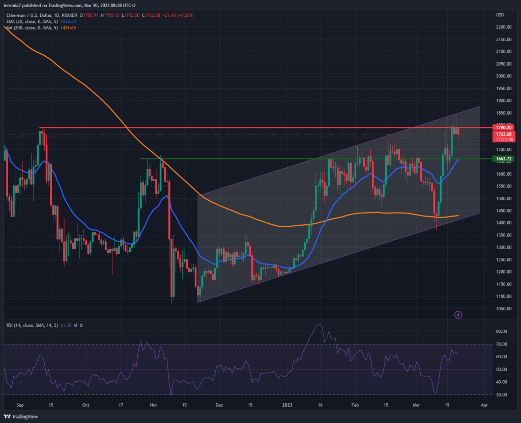 ETHUSD technical analysis