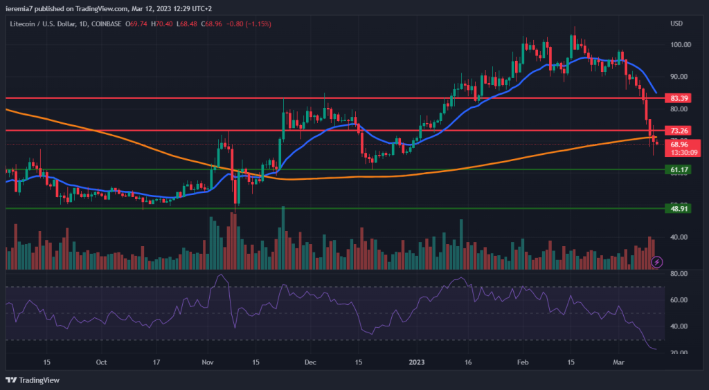 LTCUSD technical analysis