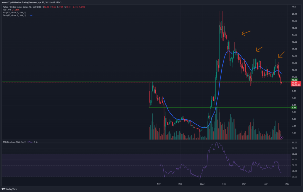 APTUSD technical analysis