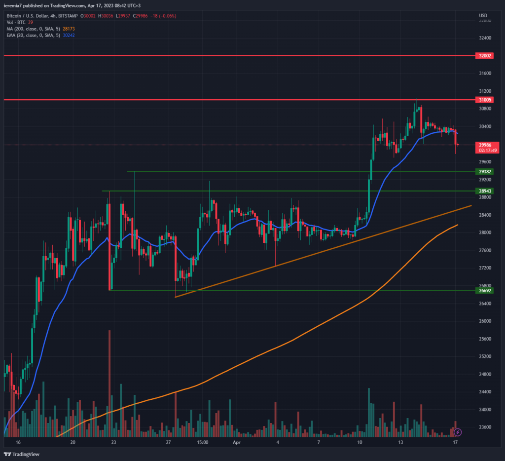 BTCUSD technical analysis