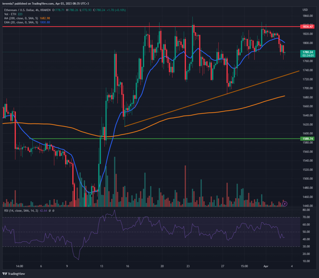 ETHUSD technical analysis