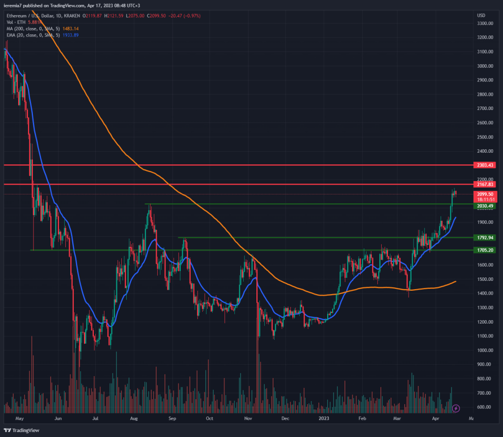 ETHUSD technical analysis