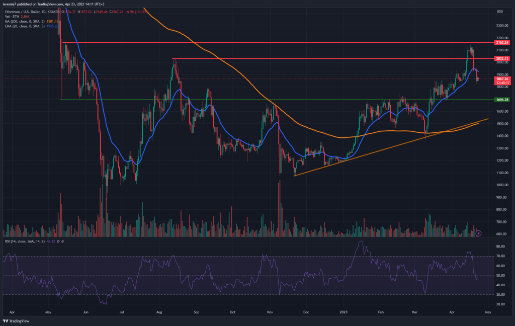 ETHUSD technical analysis