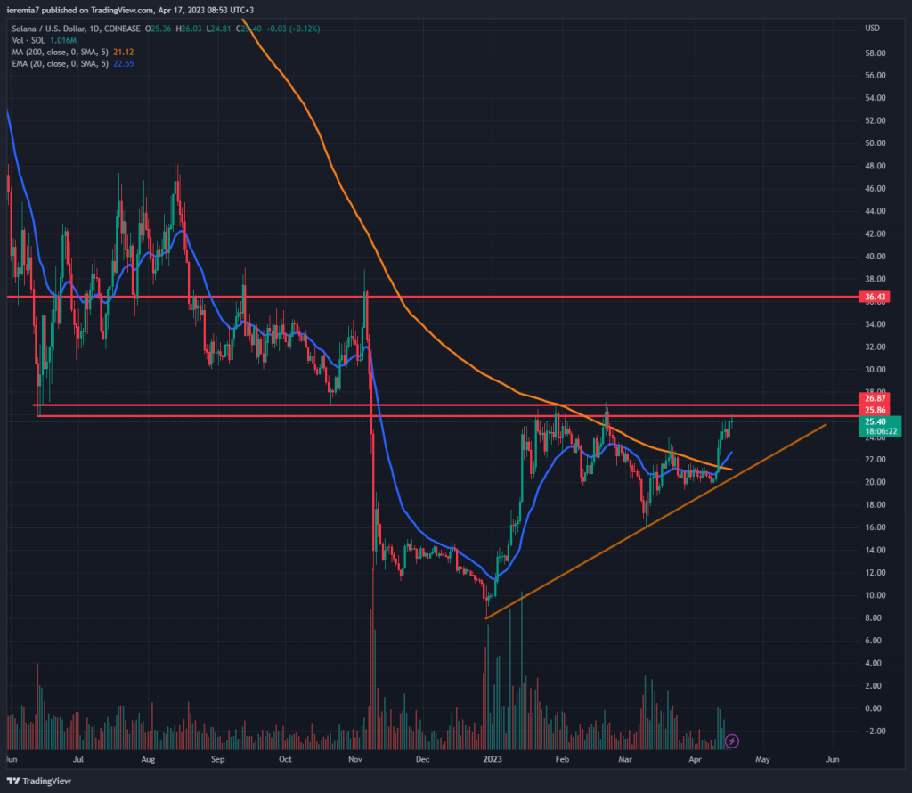 SOLUSD technical analysis