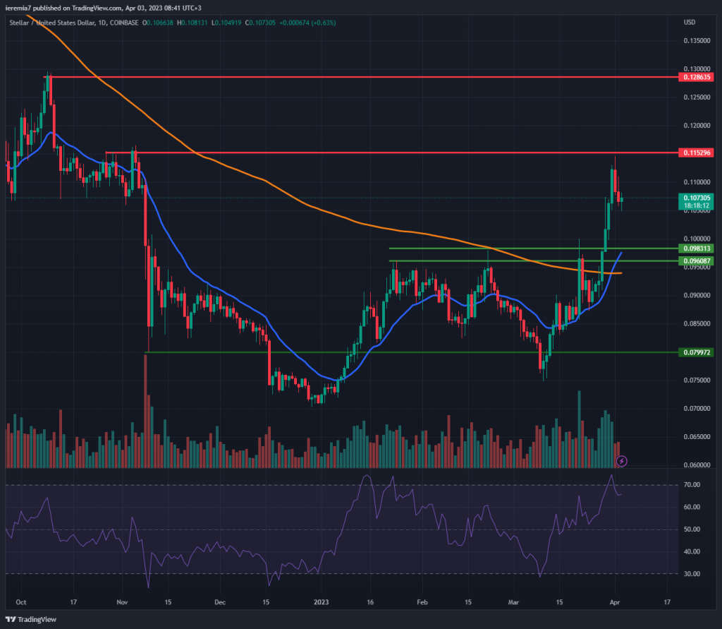 XLMUSD technical analysis