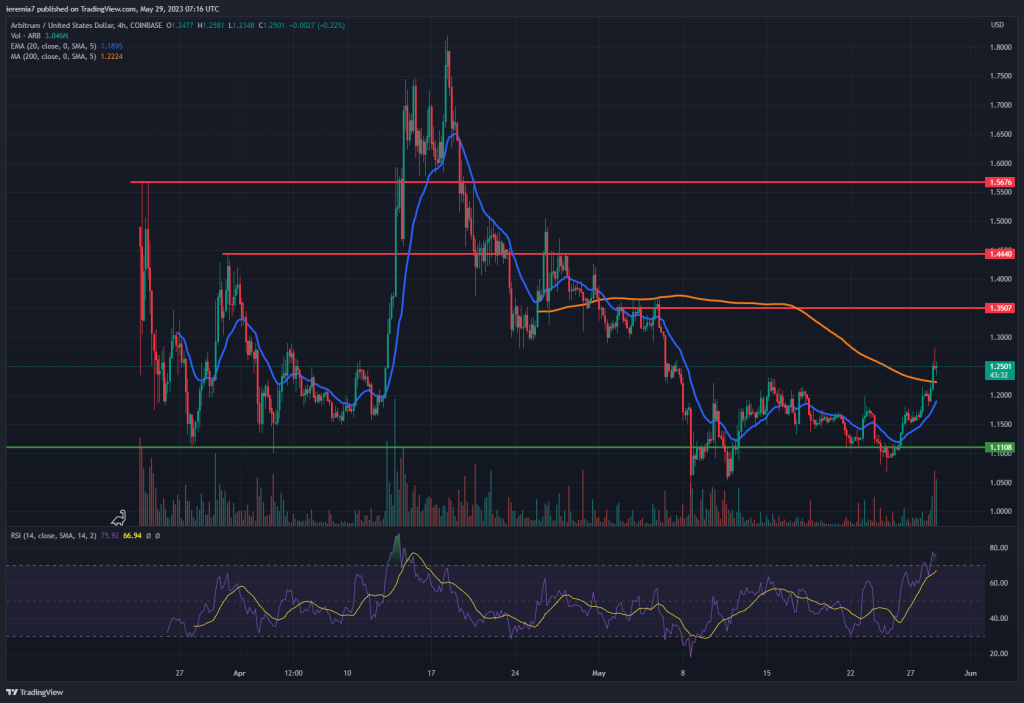 ARBUSD technical analysis