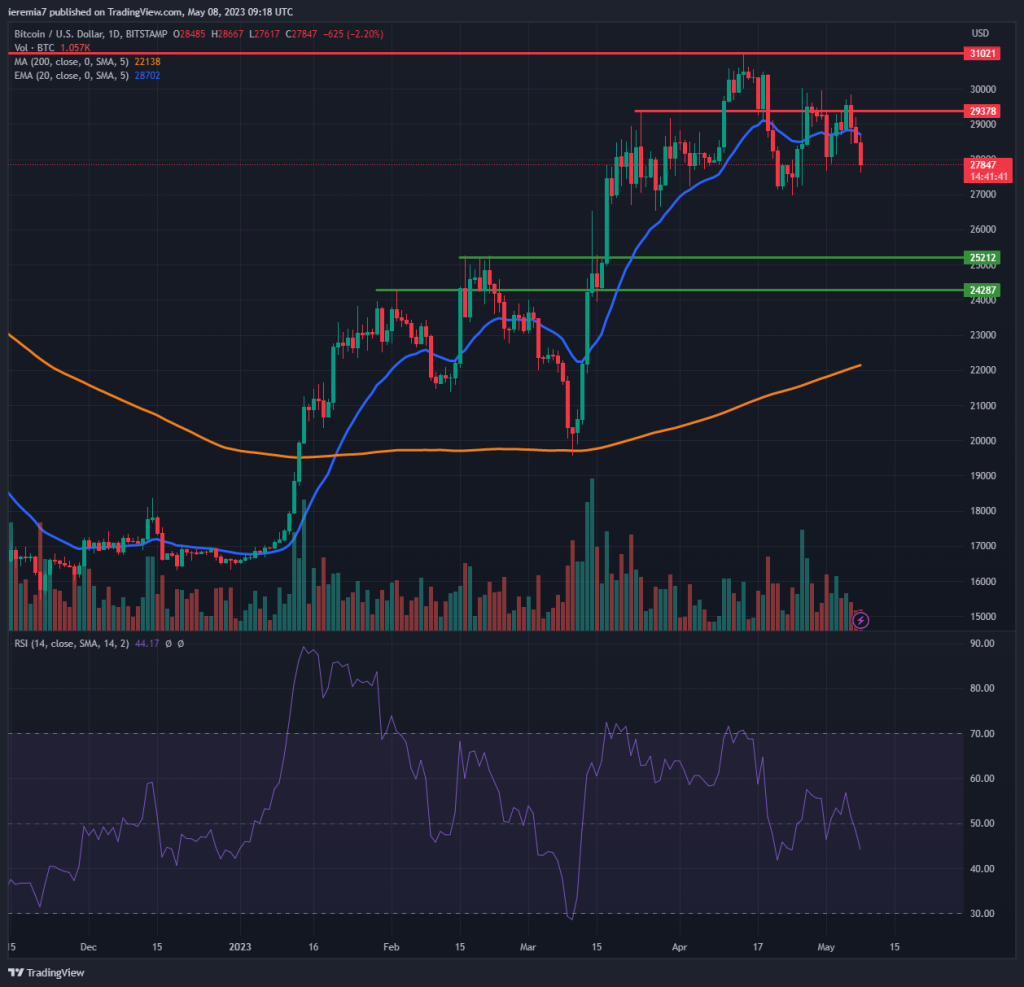 BTCUSD technical analysis