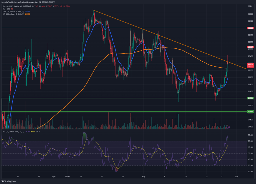 BTCUSD technical analysis