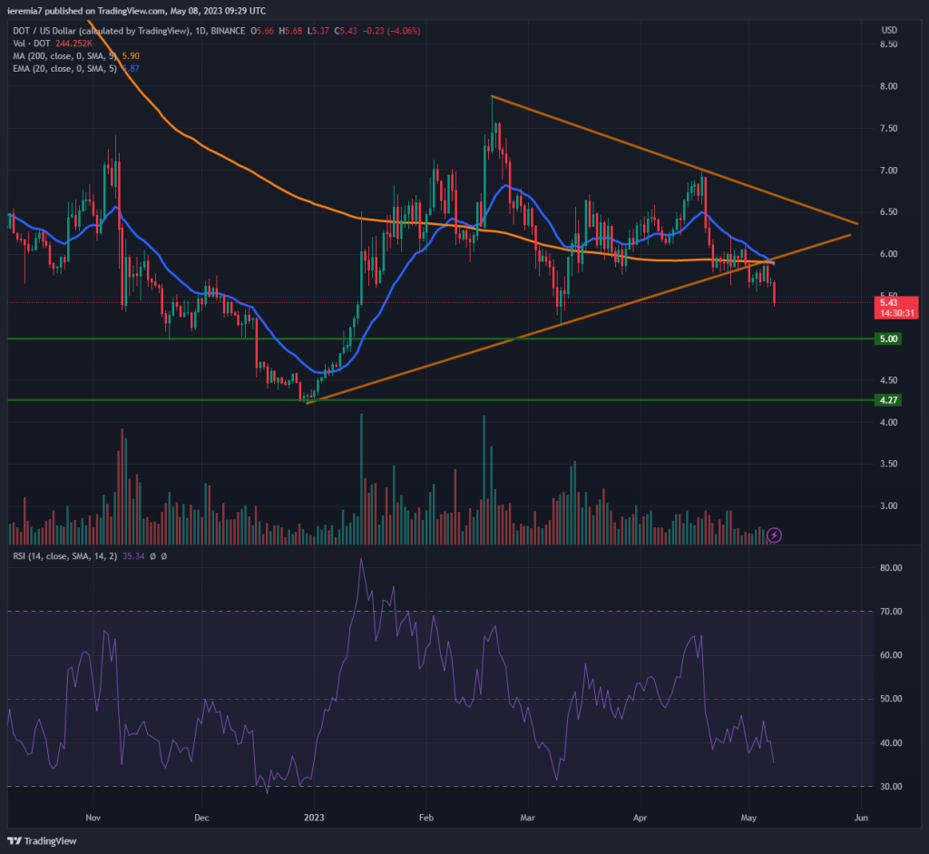 DOTUSD technical analysis