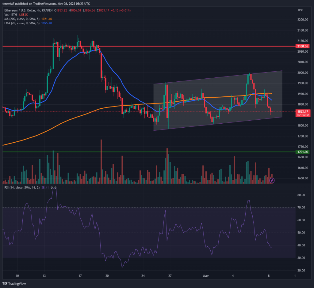 ETHUSD technical analysis