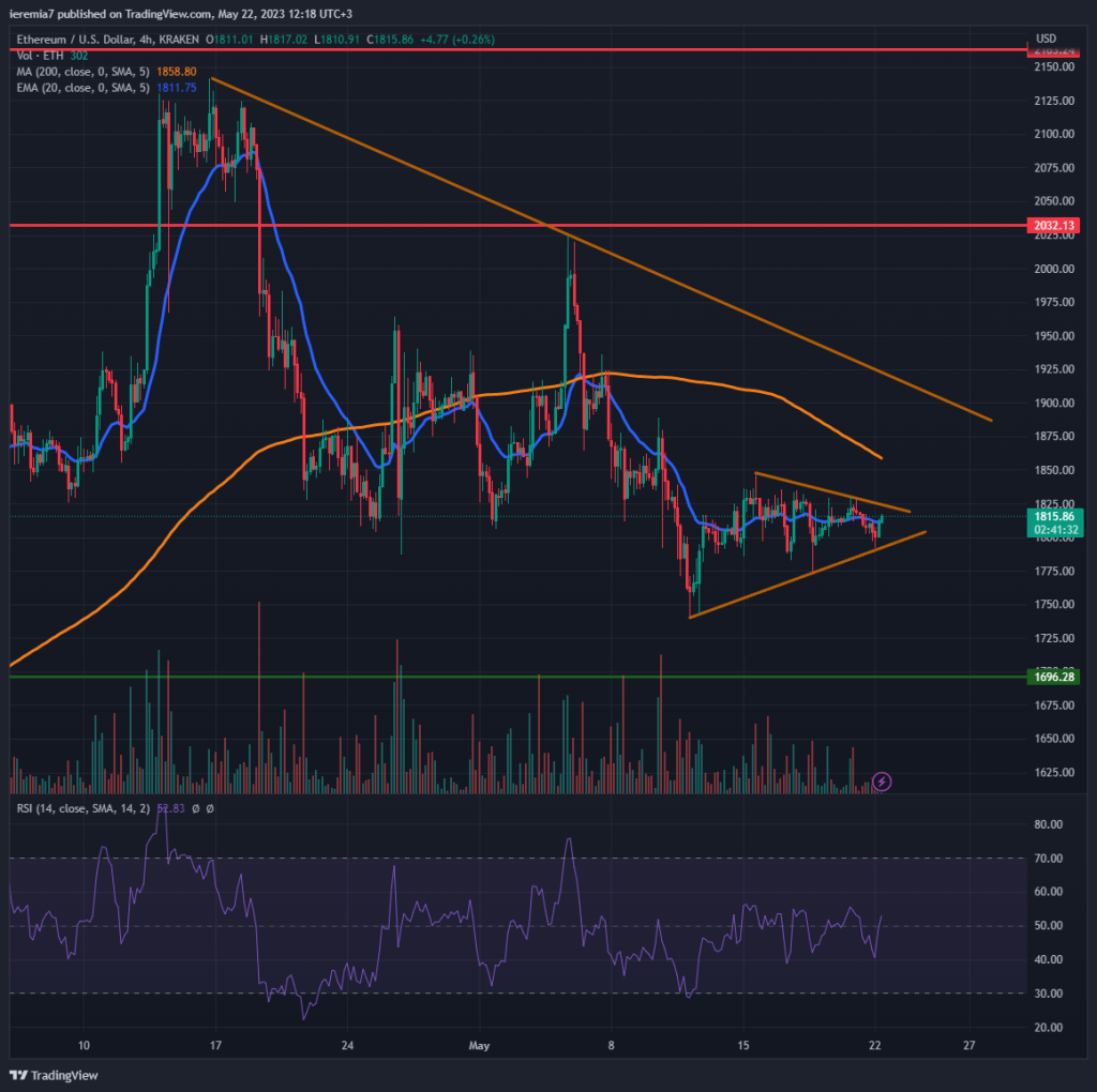 ETHUSD technical analysis