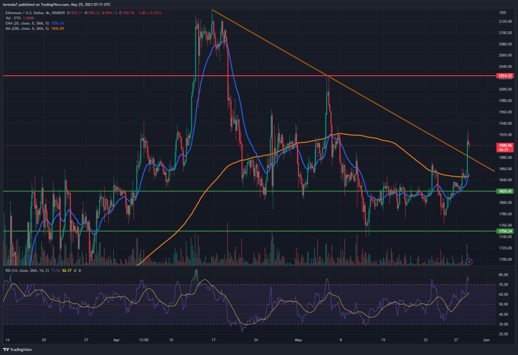 ETHUSD technical analysis