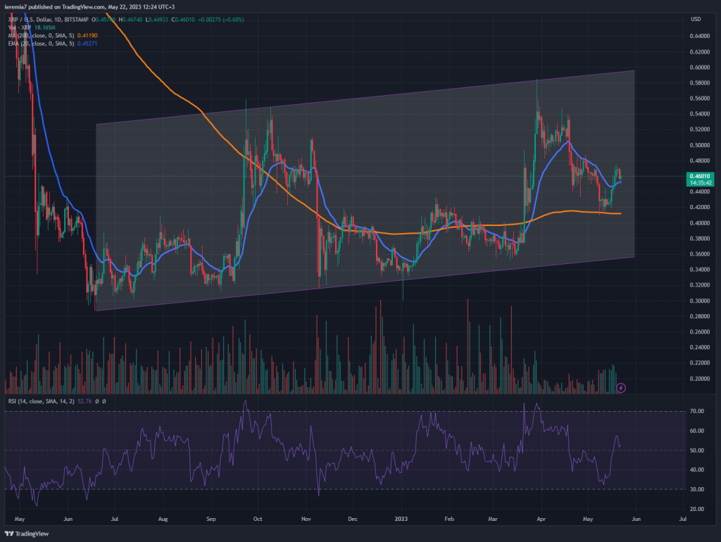 XRPUSD technical analysis