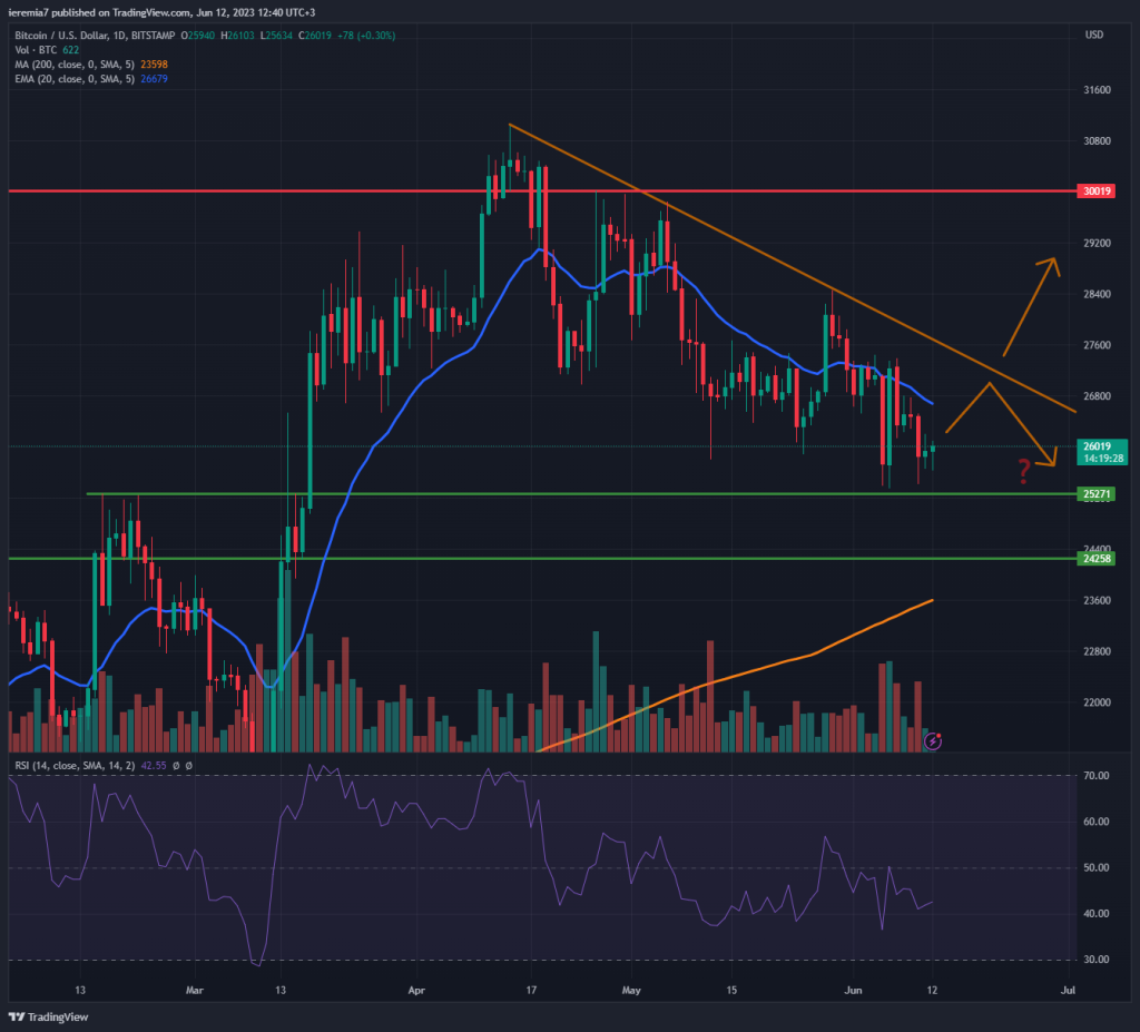 BTCUSD technical analysis