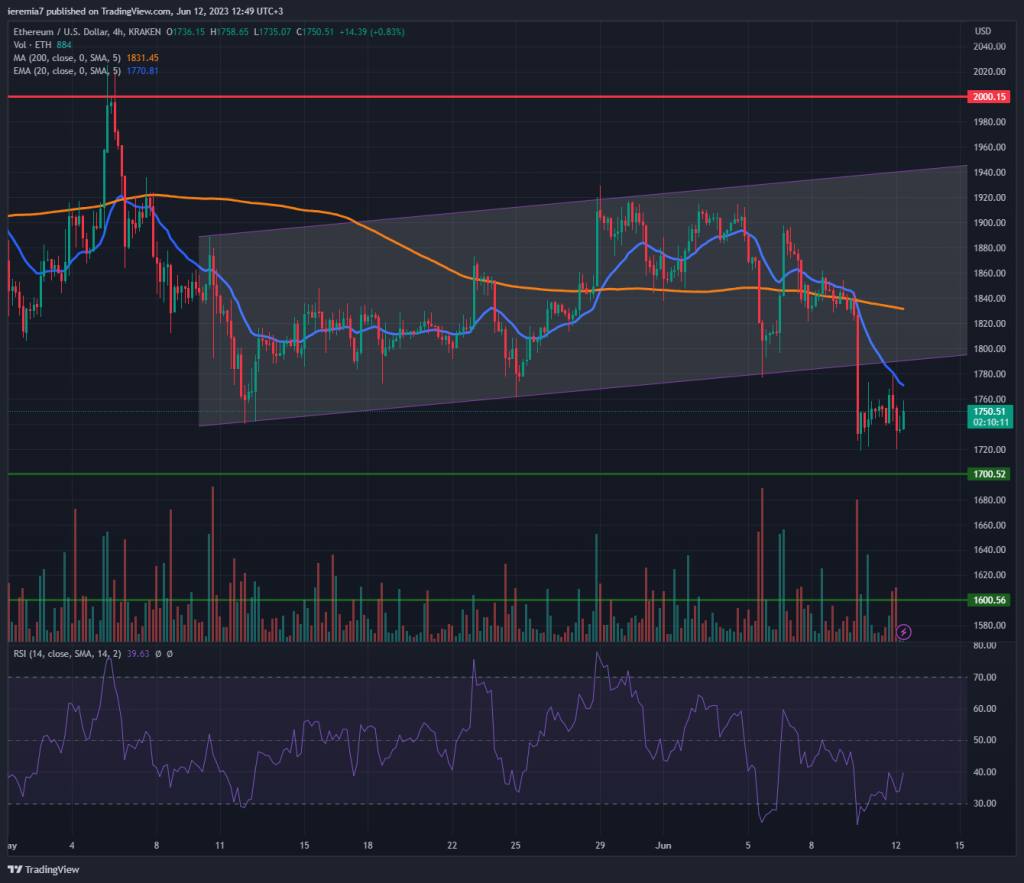 ETHUSD technical analysis