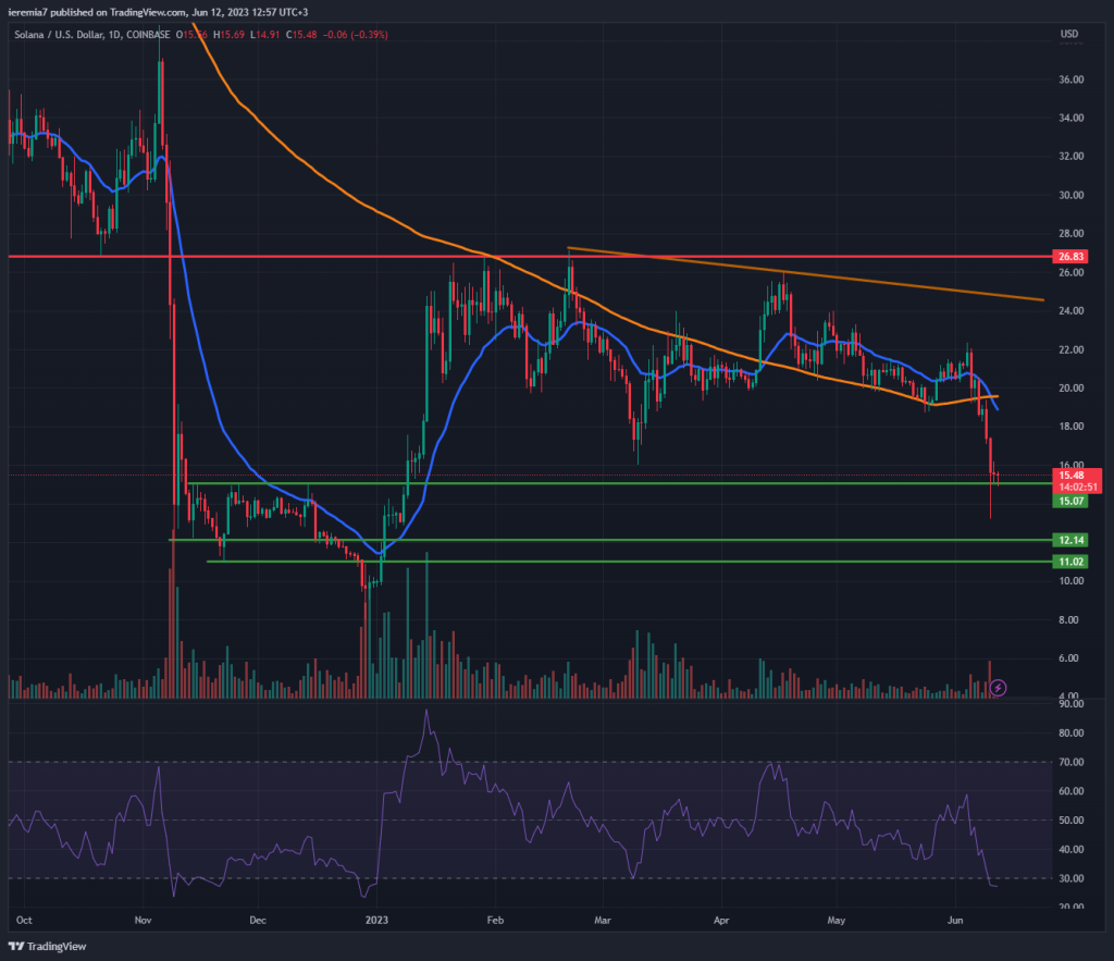 SOLUSD technical analysis