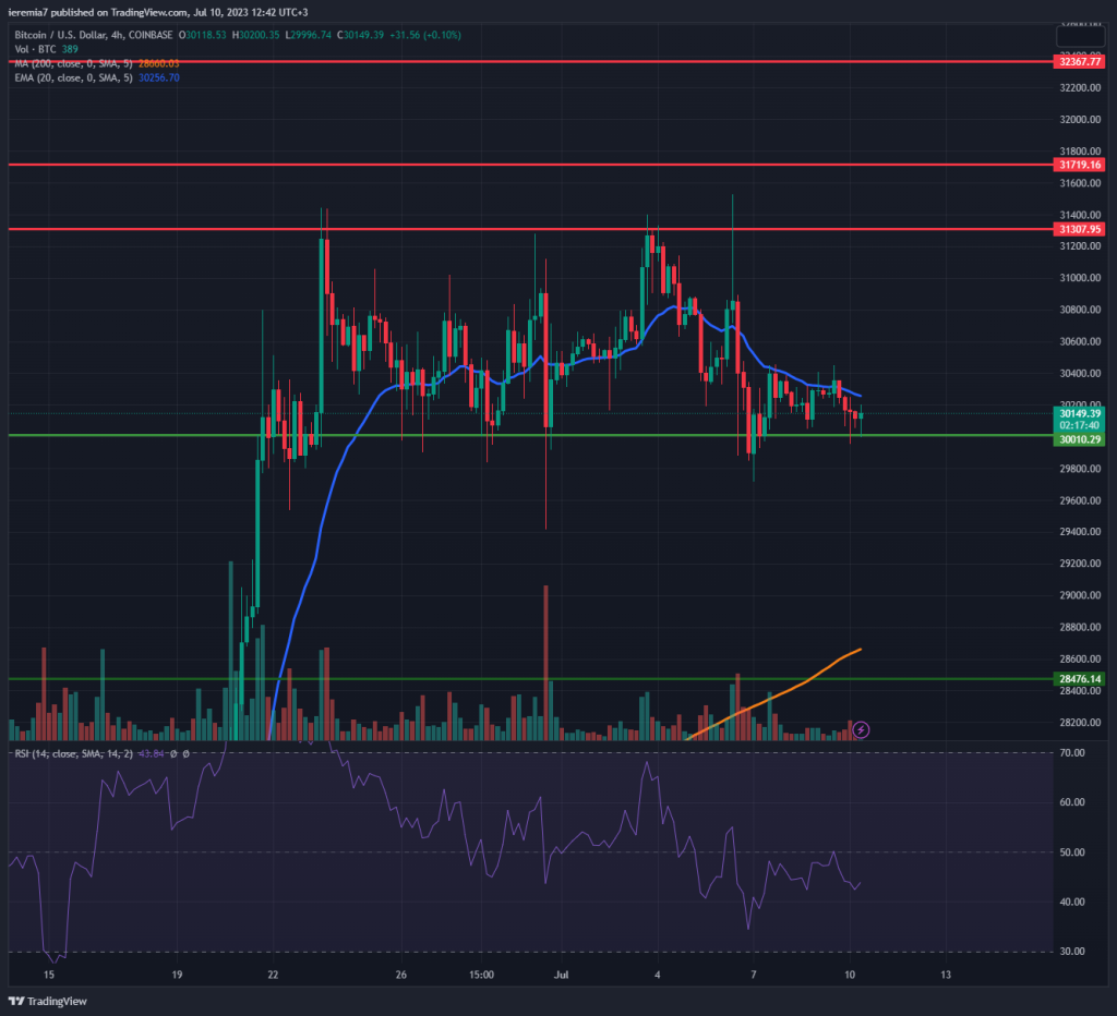 BTCUSD technical analysis