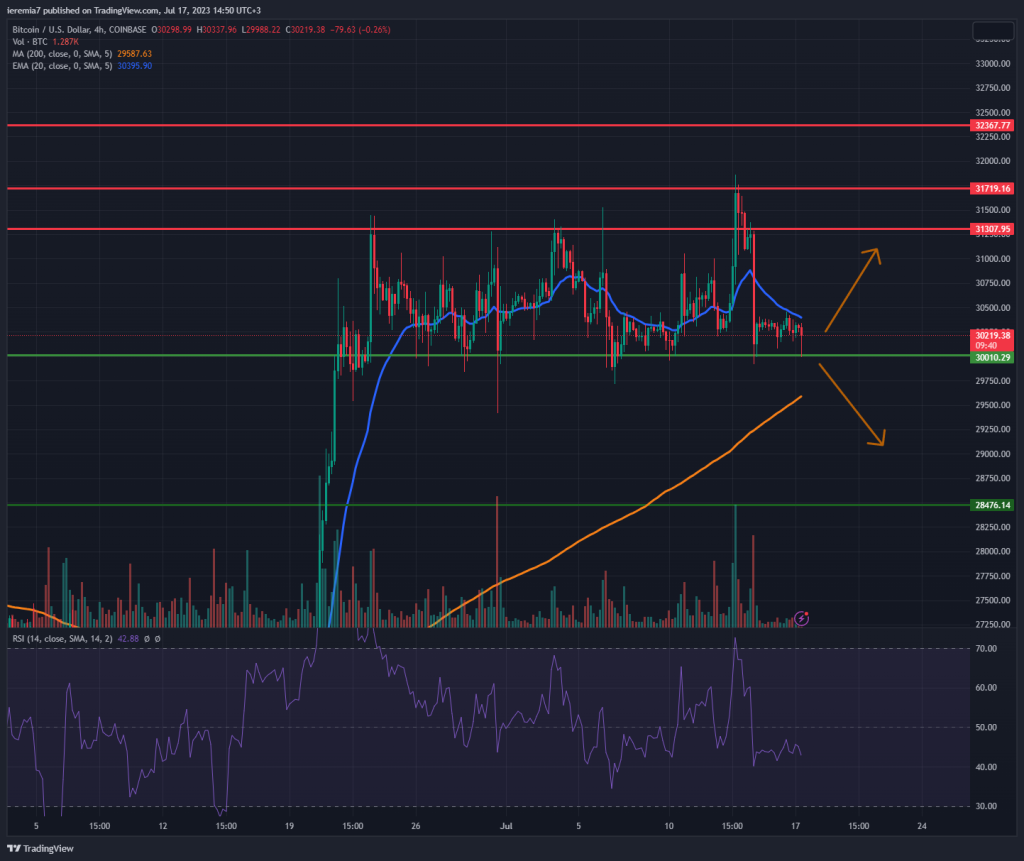 BTCUSD technical analysis