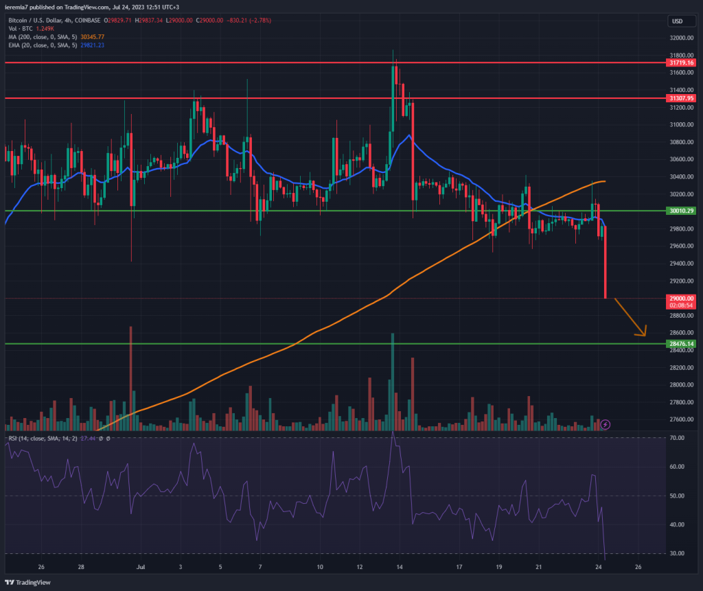 BTCUSD technical analysis