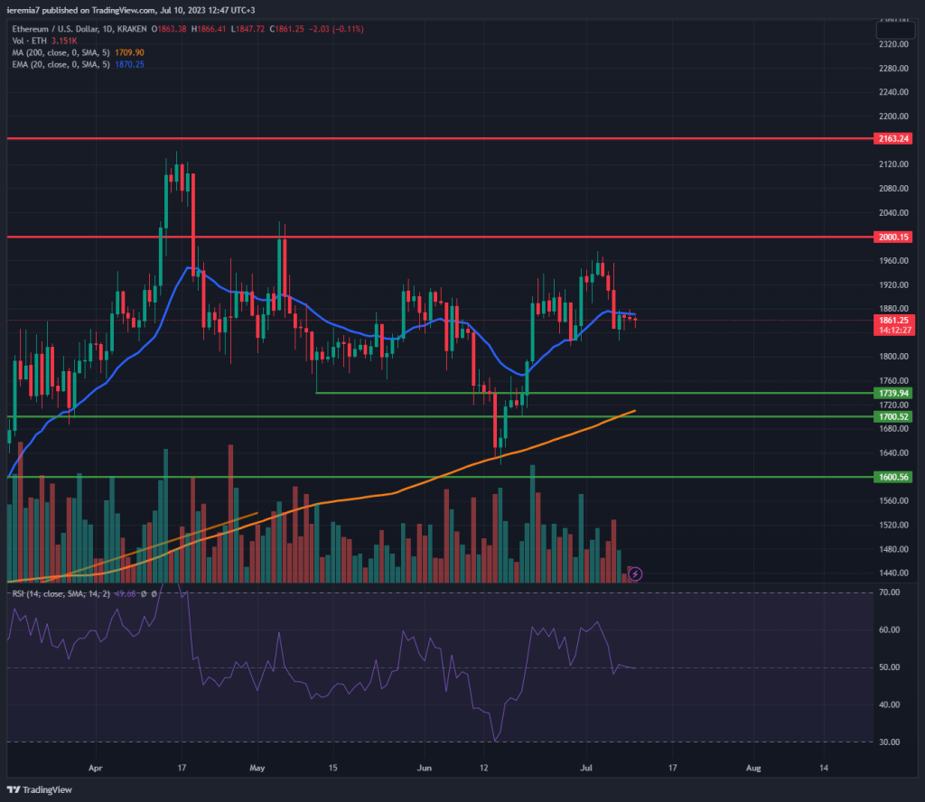 ETHUSD technical analysis