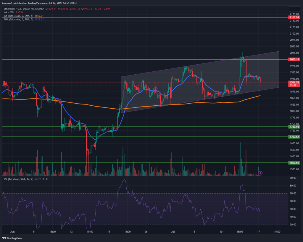 ETHUSD technical analysis