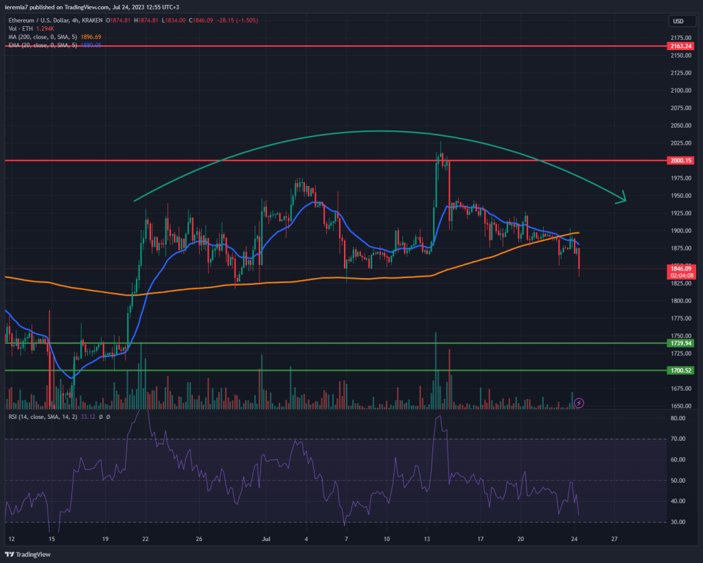 ETHUSD technical analysis