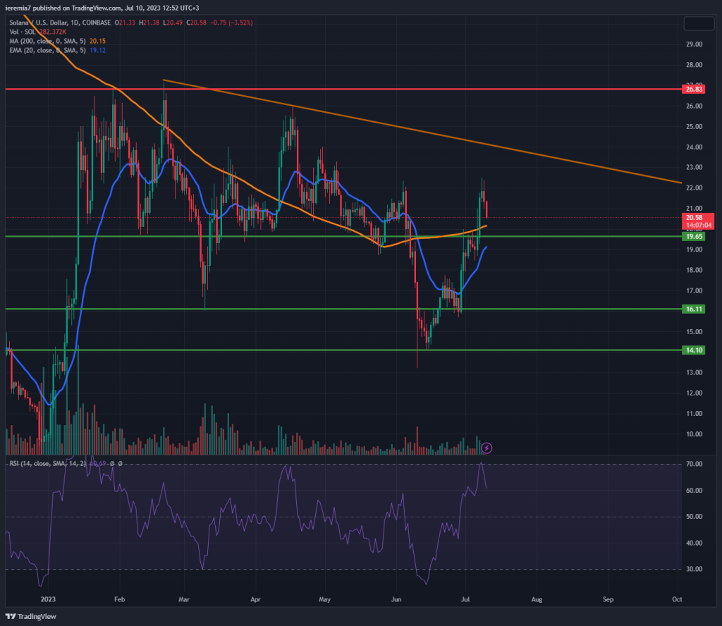 SOLUSD technical analysis